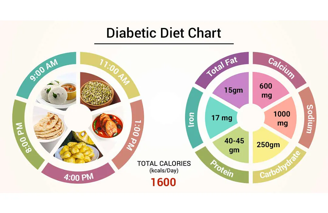 People living with diabetes must be involved in watching their food intake.