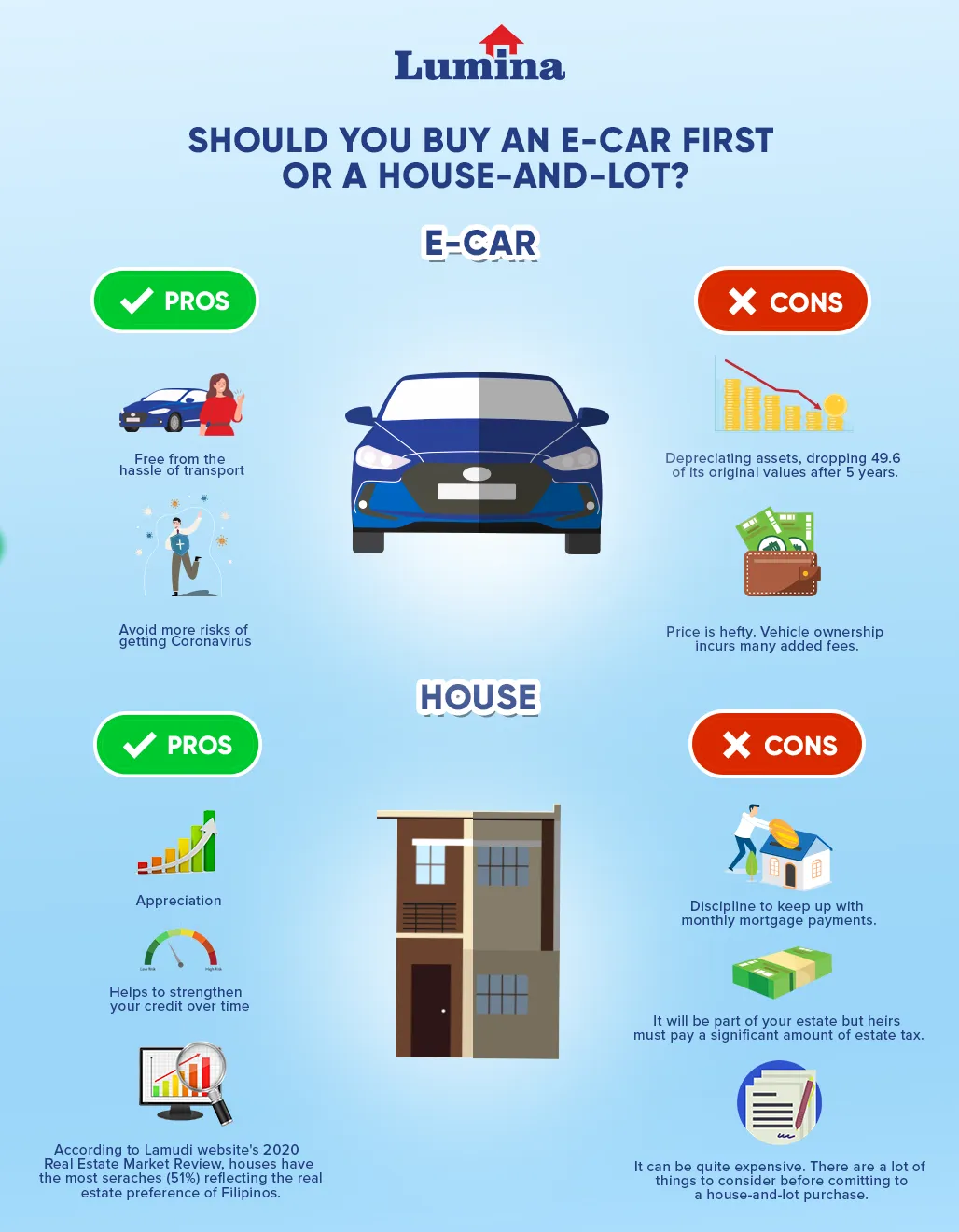 Investment Choices: Electric car Versus House and Lot 