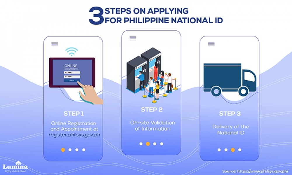 How to Apply for a Philippine National ID House and Lot for sale Lumina Homes infographic