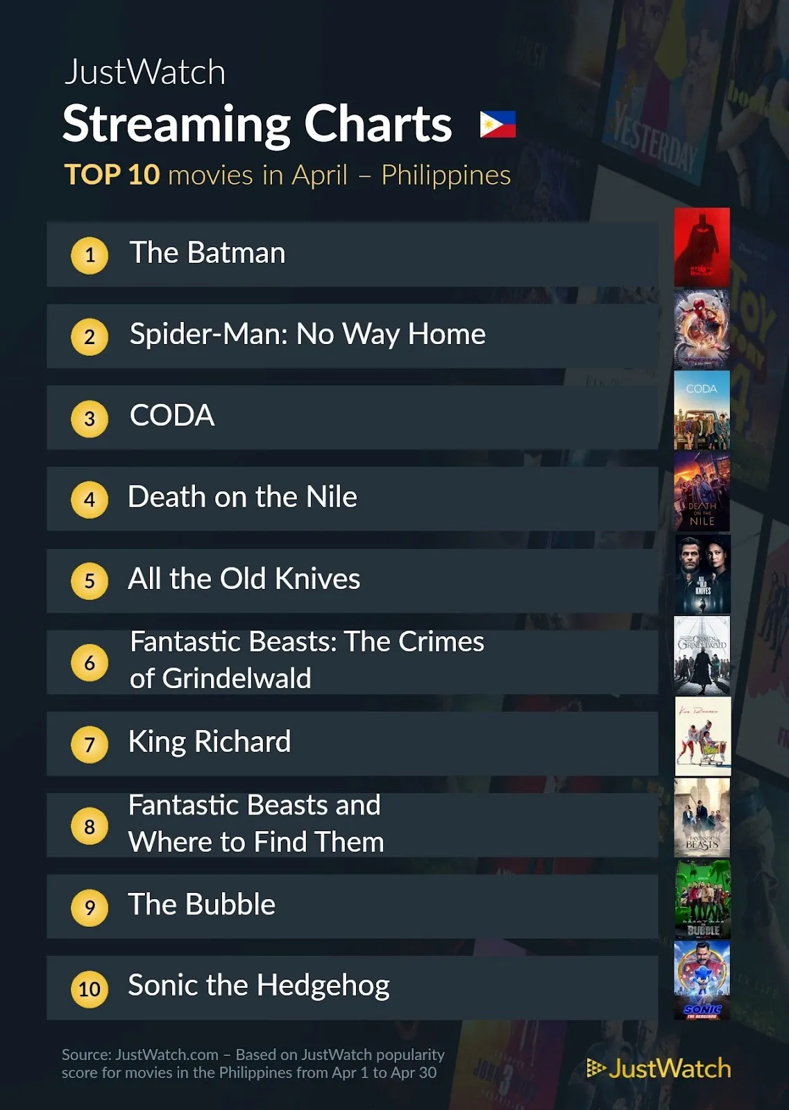 Top Ten Movies of April 2022 Philippines